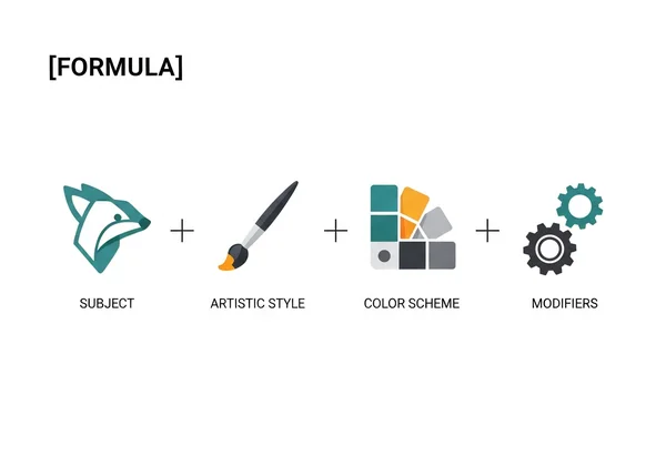 Visualizing the AI logo prompt formula components.
